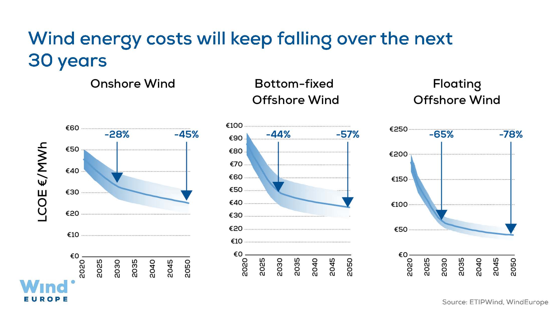 Getting Fit For 55 And Set For 2050 | WindEurope